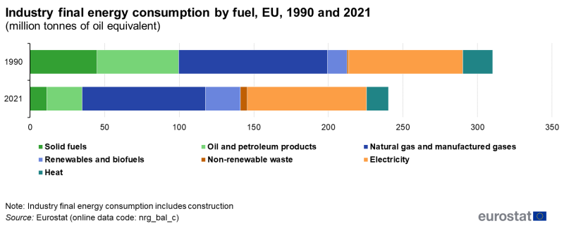 File:Industry final energy consumption by fuel, EU, 1990 and 2021 (million tonnes of oil equivalent).png