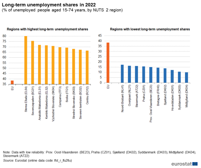 Two vertical bar charts showing long term unemployment shares as percentage of unemployed people aged 15 to 74 years for the year 2022. One bar chart represents the EU and 10 NUTS 2 regions with highest long-term unemployment shares and the other the EU and 10 NUTS regions with lowest long-term unemployment shares.