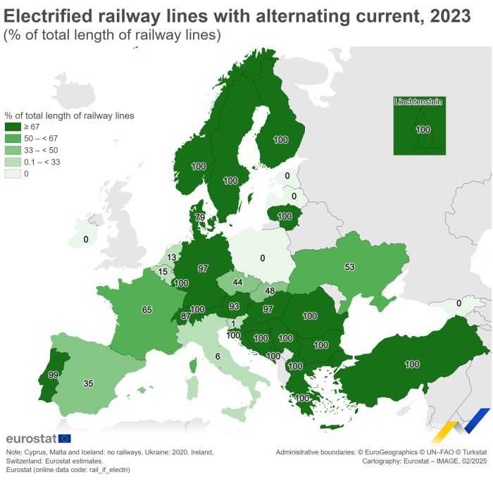 Map showing the share of electrified railway lines with alternating current in the EU Member States, EFTA countries, the candidate countries and one potential candidate in 2023. Each country is shaded based on its share of electrified lines with alternating current in the total length of railway lines.