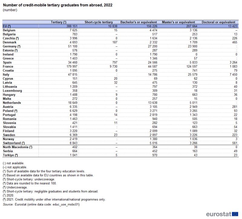 A table showing the number of credit-mobile tertiary graduates from abroad by level of education. Data are shown in percent for 2022 for the EU as well as EU, EFTA and enlargement countries. The complete data of the visualisation are available in the Excel file at the end of the article.