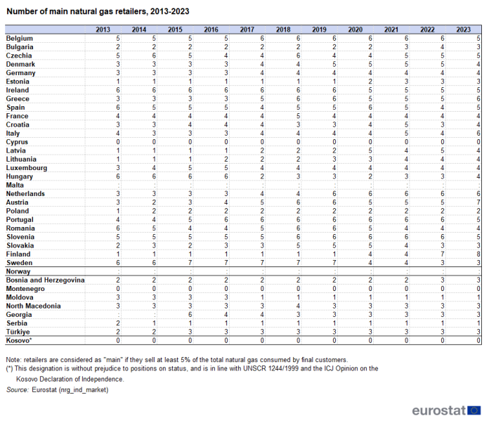 File:Number of main natural gas retailers, 2013-2023.png