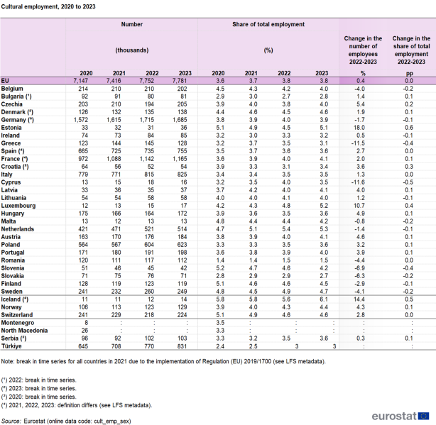 File:Table 1 - Cultural employment, 2020 to 2023.png
