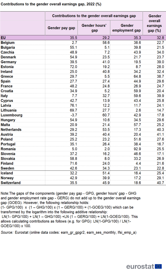 Table showing contributions to the gender overall earnings gap as percentages for the EU, individual EU Member States, Iceland, Norway and Switzerland for the year 2022.