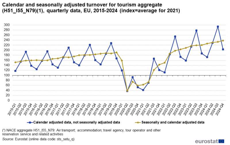 File:F3 Calendar and seasonally adjusted turnover for tourism aggregate (H51 I55 N79)(1), quarterly data, EU, 2015-2024 (index=average for 2021).png