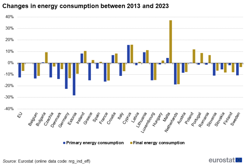 Vertical bar chart showing percentage changes between 2013 and 2023 energy consumption in the EU and EU countries. Each country has two columns representing primary energy consumption and final energy consumption.