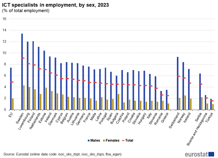 a double vertical bar char with a marker showing ICT specialists in employment, by sex in 2023 in the EU, EU Member States and some of the EFTA countries, candidate countries.