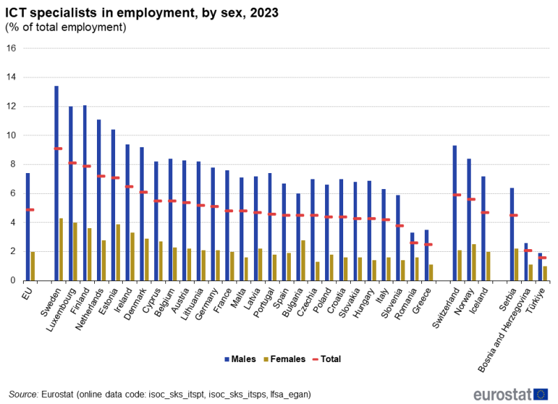 File:ICT specialists in employment by sex, 2023.png