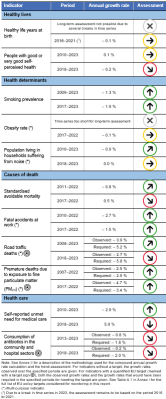 A table showing the indicators measuring progress towards SDG 3 in the EU.