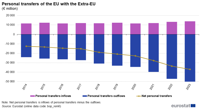 Line chart showing net personal transfers of the EU with the extra-EU as euro millions over the years 2014 to 2023. Each year has a stacked column representing personal transfers inflows as positive values and personal transfers outflows as negative values.