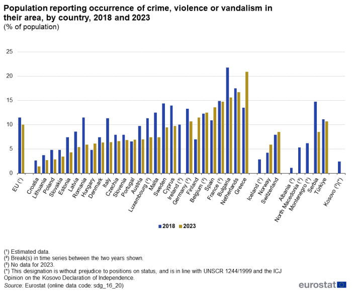 A double vertical bar chart showing the percentage of population reporting occurrence of crime, violence or vandalism in their area, by country in 2018 and 2023 in the EU, EU Member States and other European countries. The bars show the years.