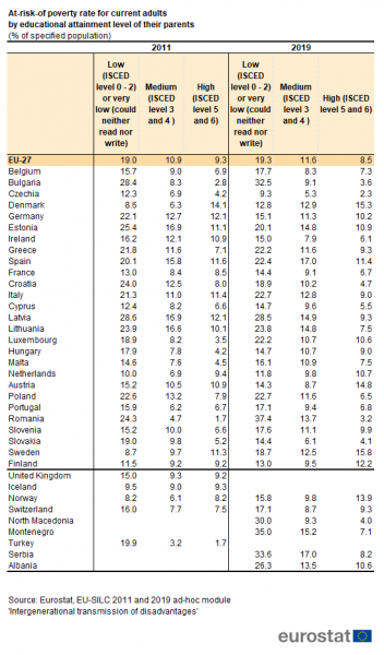 File:Table 1 At-risk-of poverty rate for current adults by educational attainment level of their parents.png