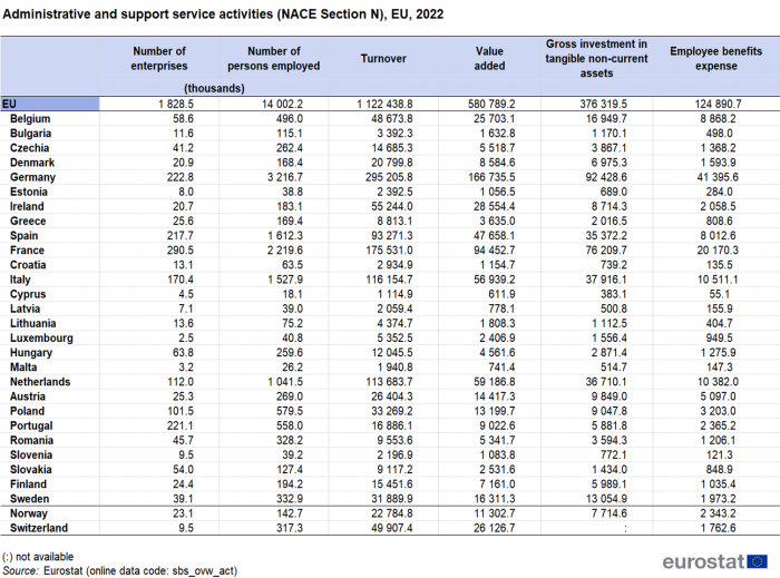 A table showing key indicators, administrative and support service activities for NACE Section N in 2022 in the EU, the euro area, EU countries and some of the EFTA countries. There are six columns, number of enterprises, number of employed, turnover, value added, employee benefits expense and investment in tangible goods.