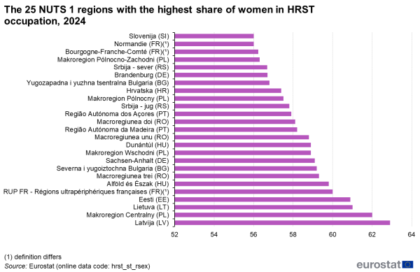 A horizontal bar chart showing the 25 nuts 1 regions in the EU with the highest share of women in science and technology for the year 2024. Data are shown as percentages.