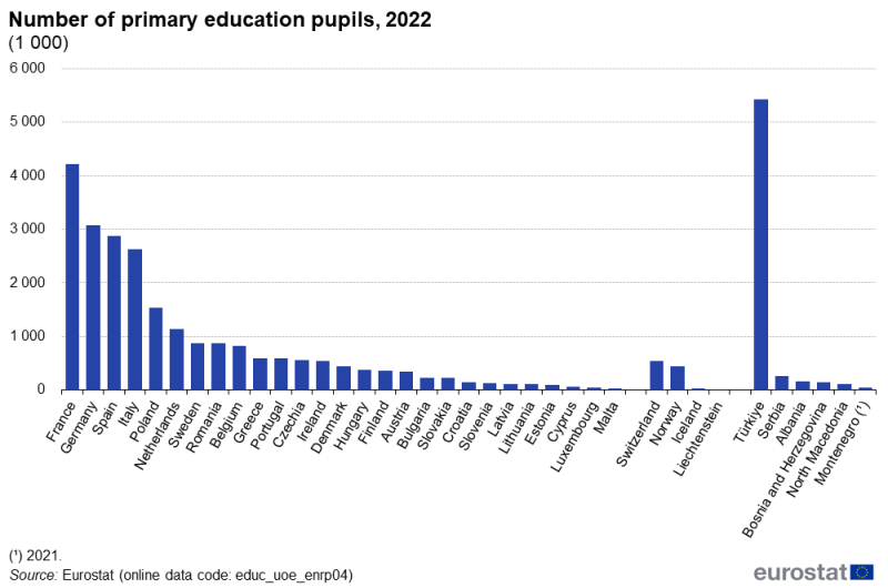 A column chart showing the number of primary education pupils. Data are shown for 2022 for EU, EFTA and enlargement countries.