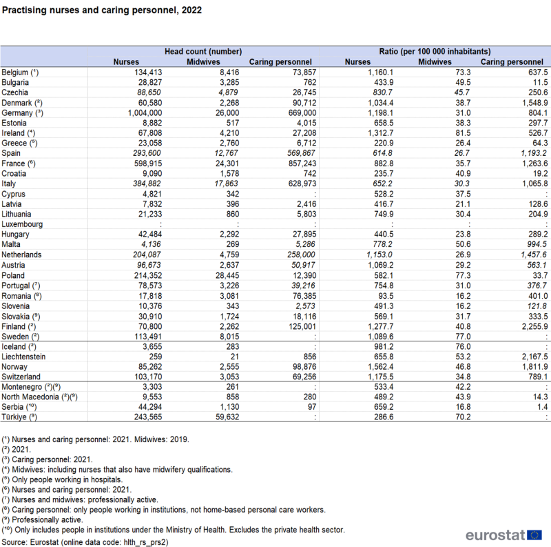 A table showing the number and ratio per hundred thousand inhabitants of practising nurses, midwives and caring personnel. Data are shown for 2022 for EU, EFTA and enlargement countries. The complete data of the visualisation are available in the Excel file at the end of the article.