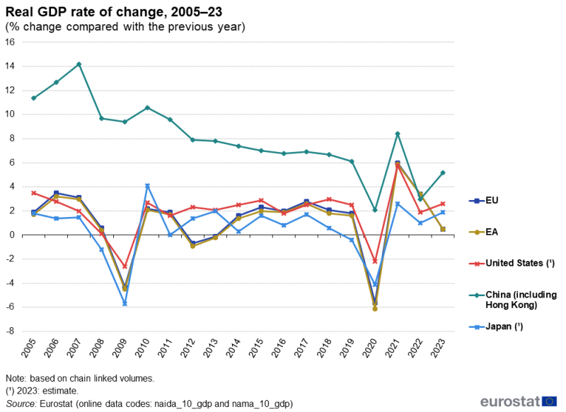 A line chart with 5 lines showing, in percent, the real rate of change of GDP compared with the previous year from 2005 to 2023. The lines show the European Union, the euro area, China including Hong Kong, Japan and the United States. The complete data of the visualisation are available in the Excel file at the end of the article.
