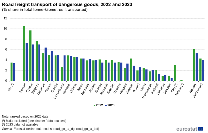 File:Road freight transport of dangerous goods, 2022 and 2023 (% share in total tonne-kilometres transported).png