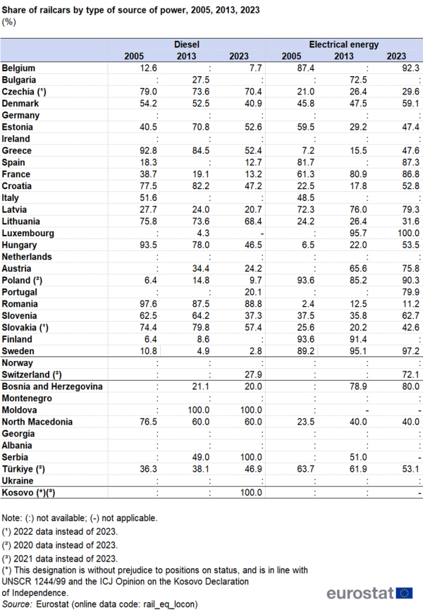 a table showing the share of railcars by type of source of power in the years 2005, 2013, 2023, in the EU countries, and some of the EFTA countries, candidate countries and potential candidate countries.