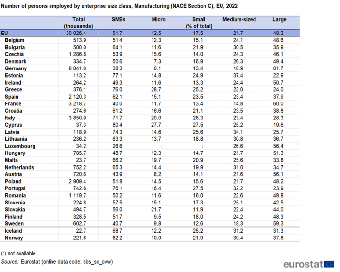 Table showing number of persons employed by enterprise size class in manufacturing for the year 2022. Included are the total, SMEs, micro, small, medium sized and large in the EU, individual EU countries, Switzerland and Norway.