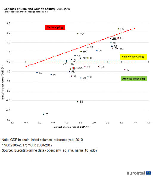 File:Changes of DMC and GDP by country, 2000-2017.png