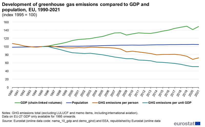 File:Development of greenhouse gas emissions compared to GDP and population, EU, 1990-2021 (index 1995 = 100).png