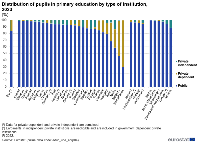 A stacked column chart showing the percentage distribution by type of institution of pupils in primary education. Each column has three stacks representing public, private dependent and private independent institutions. Data are shown for 2023 for the EU as well as EU, EFTA and enlargement countries. The complete data of the visualisation are available in the Excel file at the end of the article.