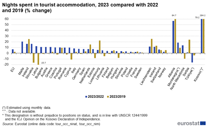 Vertical bar chart showing percentage change nights spent in tourist accommodation in the EU, individual EU Member States, EFTA countries, Montenegro, North Macedonia, Albania, Serbia, Türkiye and Kosovo. Each country has two columns representing the percentage change for the year 2023 with 2022 and 2023 with 2019.