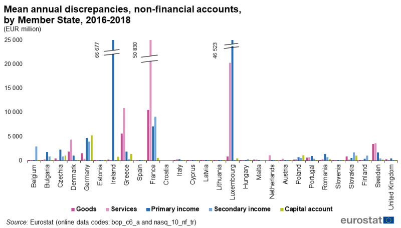 File:Mean annual discrepancies, non-financial accounts, by Member State, 2016-2018 (EUR million) .png