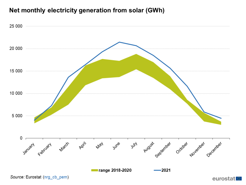 File:Net monthly electricity generation from solar (GWh) v2.png