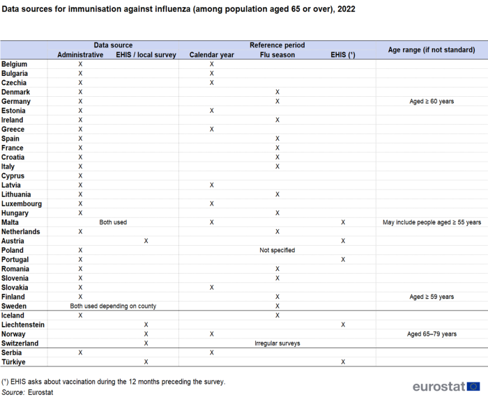 A table summarising the source, reference period and age range for data on influenza vaccinations. Information is shown for EU, EFTA and enlargement countries.