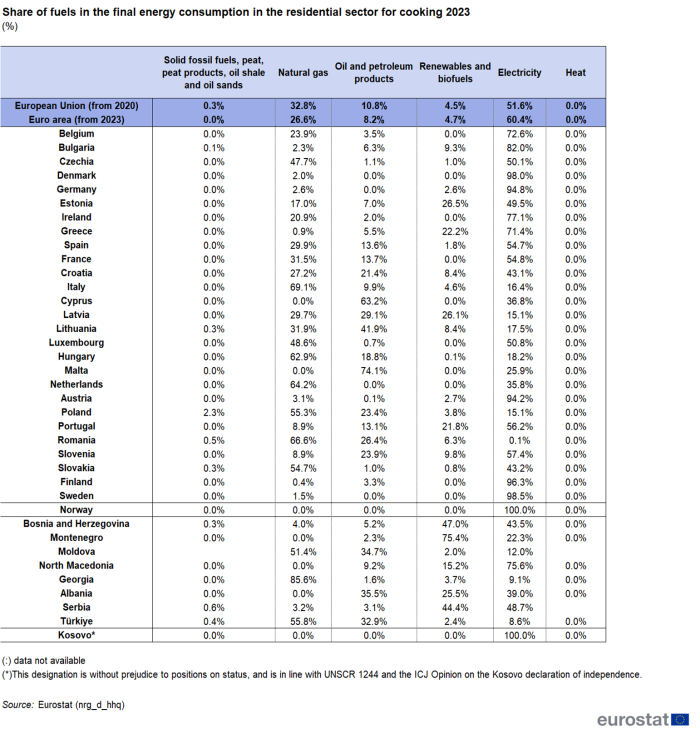 Table showing percentage share of fuels in the final energy consumption of the residential sector for cooking in the EU, euro area, individual EU Member States and some of the EFTA countries, candidate countries and potential candidates. The columns show six fuel types, namely, natural gas, electricity, renewables and biofuels, oil and petroleum, heat and solid fossil fuels for the year 2023.