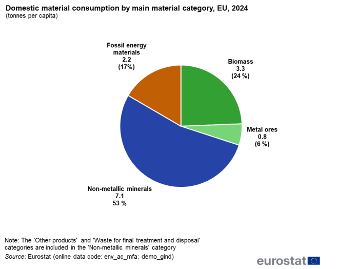 A pie chart showing domestic material consumption by main material category in the EU in 2024. For more details, see the link to the dataset below.