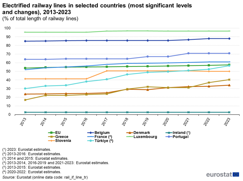 File:F2 Electrified railway lines in selected countries (most significant levels and changes), 2013-2023 v2.png