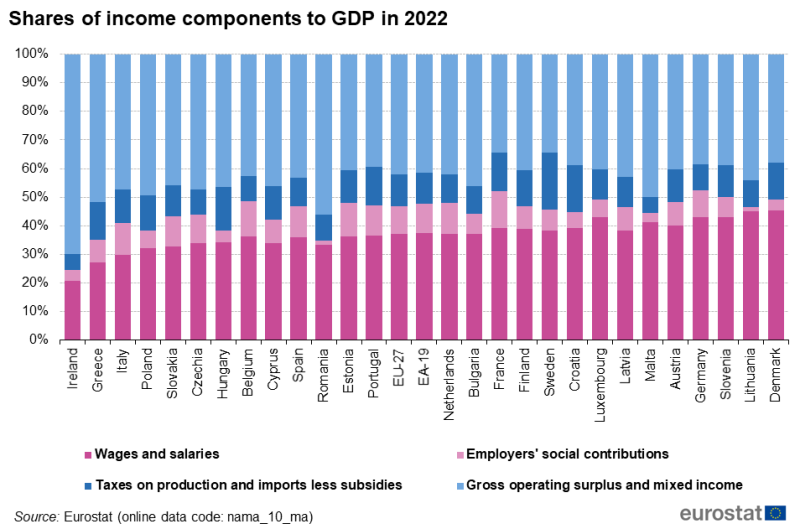 File:Fig1 Shares of income components to GDP in 2022.png
