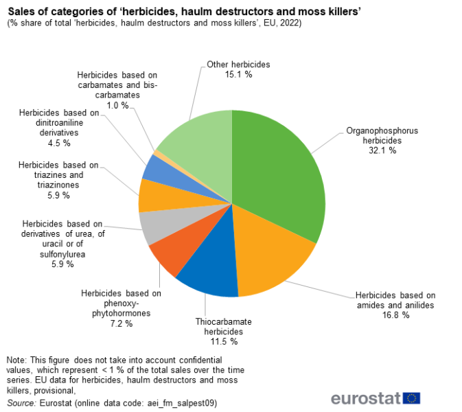 File:Fig5 Sales of categories of ‘herbicides, haulm destructors and moss killers’ (% share of total ‘herbicides, haulm destructors and moss killers’, EU, 2022).png