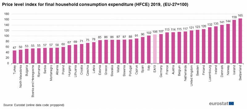 File:Price level index for final household consumption expenditure (HFCE) 2019, (EU-27=100) December.png