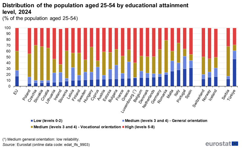 Stacked vertical bar chart showing the distribution of the population aged 25 to 54 years by educational attainment level as a percentage of the total population aged 25 to 54 years in the EU, the EU Member States, the EFTA countries and some of the candidate countries. Totaling 100 percent, each country column has four stacks representing low, medium general orientation, medium vocational orientation and high levels of education for the year 2024.