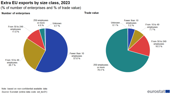 Two pie charts showing number of enterprises and value of trade by size class as a percentage of the total for extra-EU exports, for the year 2023.
