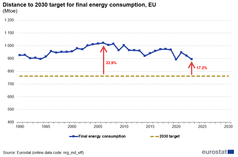 Line chart showing distance to 2030 target for final energy consumption as Mtoe for the EU from the year 1990.