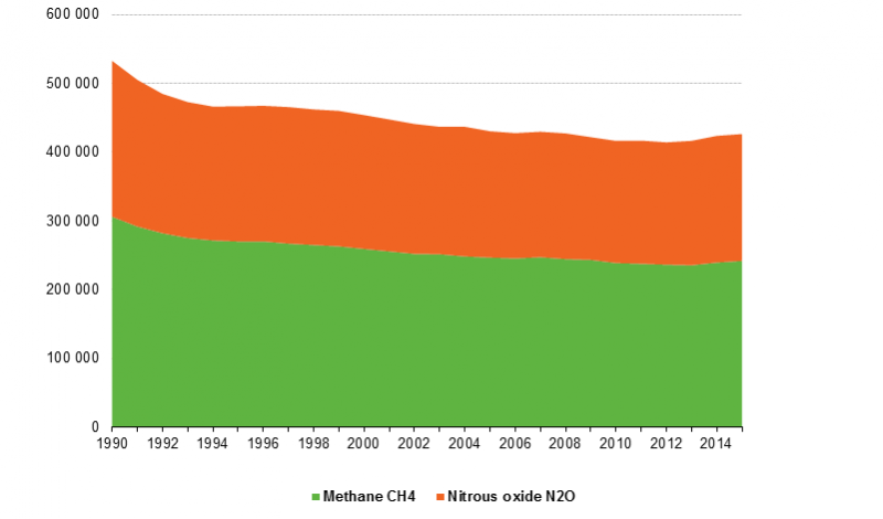 File:Figure 1 Methane and nitrous oxide emissions from agricultural sector (kilotonnes of CO2 equivalents), EU-28, 1990-2015.png