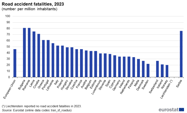 a vertical bar chart showing road accident fatalities in 2023 in the EU, EU countries and some of the EFTA countries.
