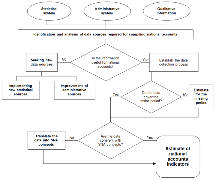 File:SNA Workflow of national accounts compilation, 2012.PNG