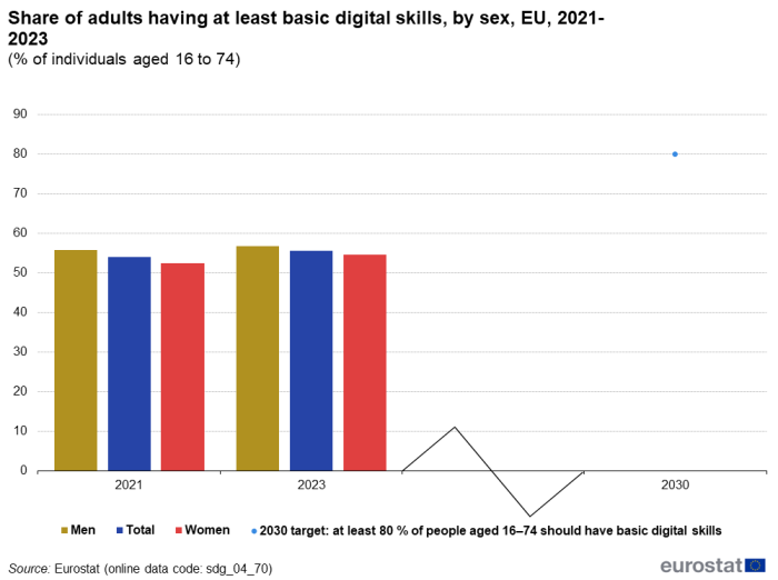 A triple vertical bar chart and a dot showing the share of adults having at least basic digital skills, by sex, as a percentage of individuals aged 16 to 74 in the EU in 2021 and 2023. The bars represent the shares for women, men and the total population; and the dot shows the 2030 target.