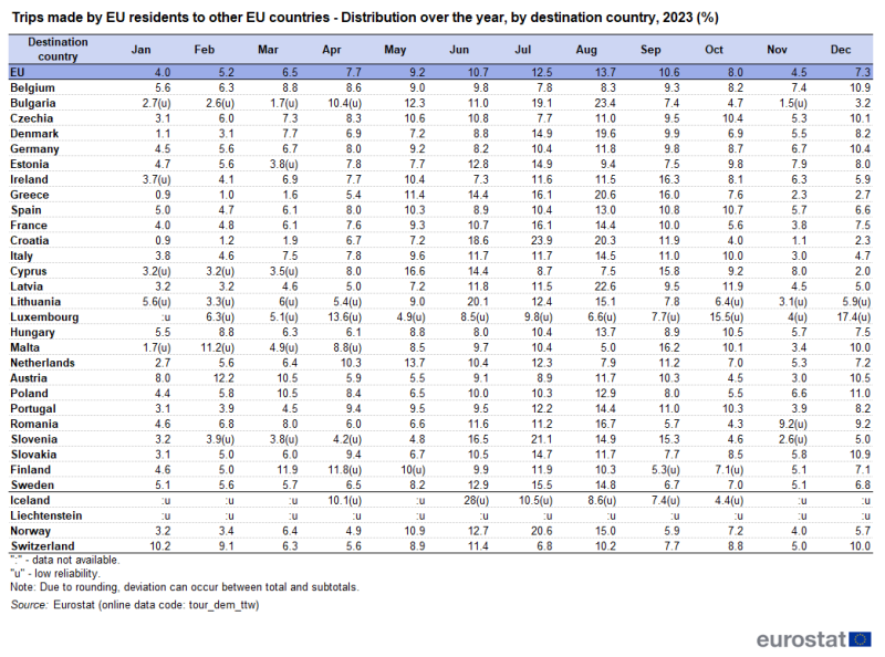 A table showing Trips made by EU residents to other EU countries as a distribution over the year, by destination country, in 2023, in the EU, EU Member States and some of the EFTA countries. The columns show the share of each month.