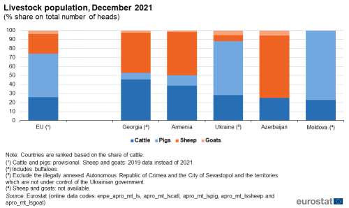 a horizontal stacked bar chart on the livestock population for December 2020 as a percentage share on total number of heads.