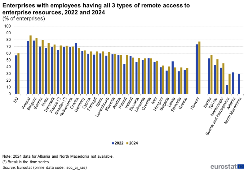 File:Enterprises with employees having all 3 types of remote access to enterprise resources, 2022 and 2024 (% of enterprises).png