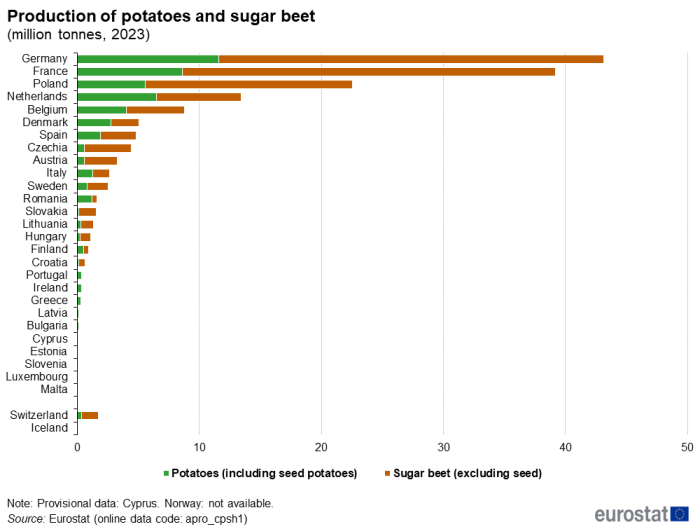 Queued horizontal bar chart showing production of potatoes and sugar beet in million tonnes in the EU, individual EU Member States, Switzerland, and Iceland. Each country has two queues representing potatoes (including seed potatoes) and sugar beet (excluding seed) for the year 2023.
