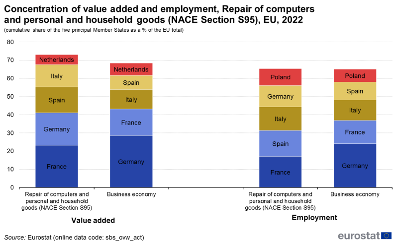 File:F 3 Concentration of value added and employment, Repair of computers and (NACE Section S95), EU, 2022.png