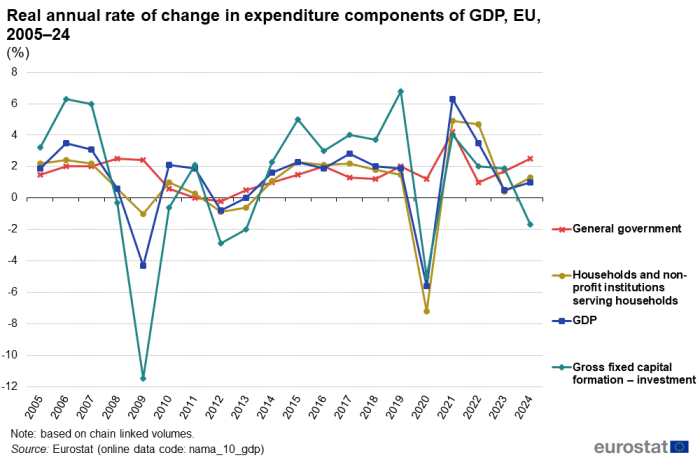 A line chart with 4 lines showing the real annual rate of change in expenditure components of GDP in the EU from 2005 to 2024. The lines show GDP, gross fixed capital formation (investment), expenditure of households and non-profit institutions serving household, and general government expenditure. The complete data of the visualisation are available in the Excel file at the end of the article.