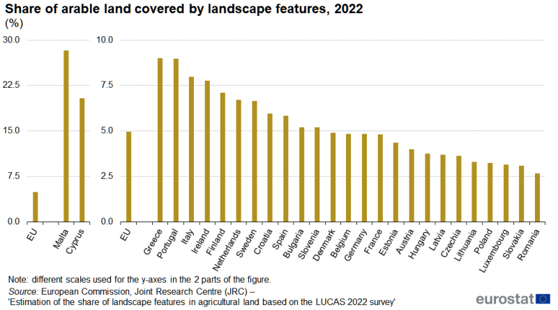 A column chart showing the share of arable land covered by landscape features, in percent. Data are shown for 2022, for the EU and the EU countries. The complete data of the visualisation are available in the Excel file at the end of the article.